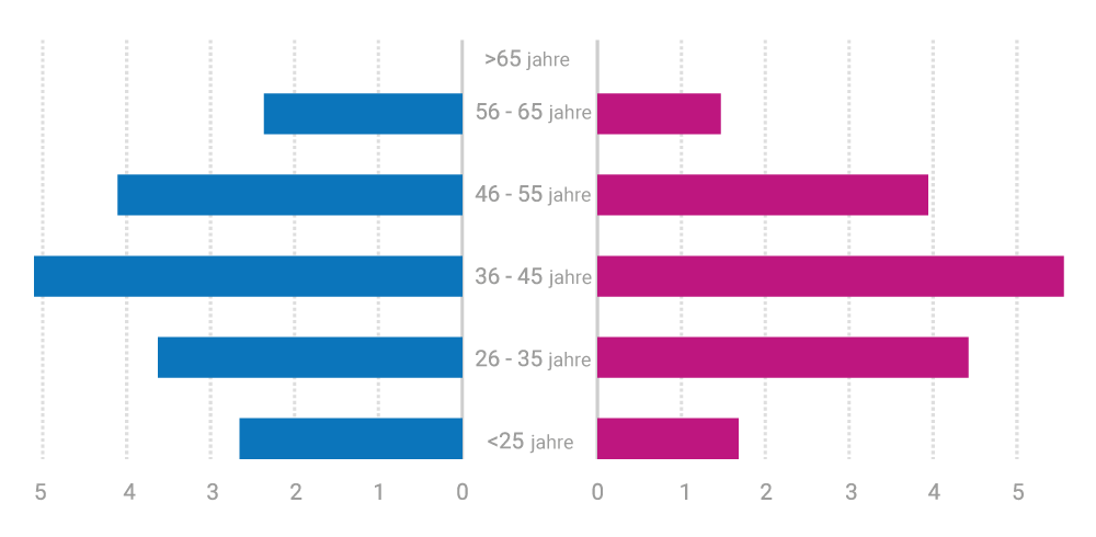 ages de - tipee